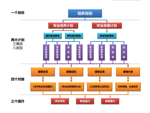 石油大學華東學歷繼續教育以職業發展為導向構建1243的人才培養方案